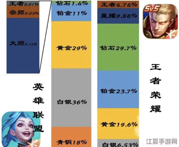 2022英雄联盟段位分布全景：各层级玩家占比深度透视与趋势分析